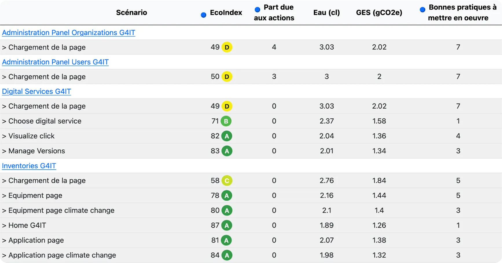 Tableau de bord de G4IT, l'outil de mesure d'empreinte environnementale de Sopra Steria